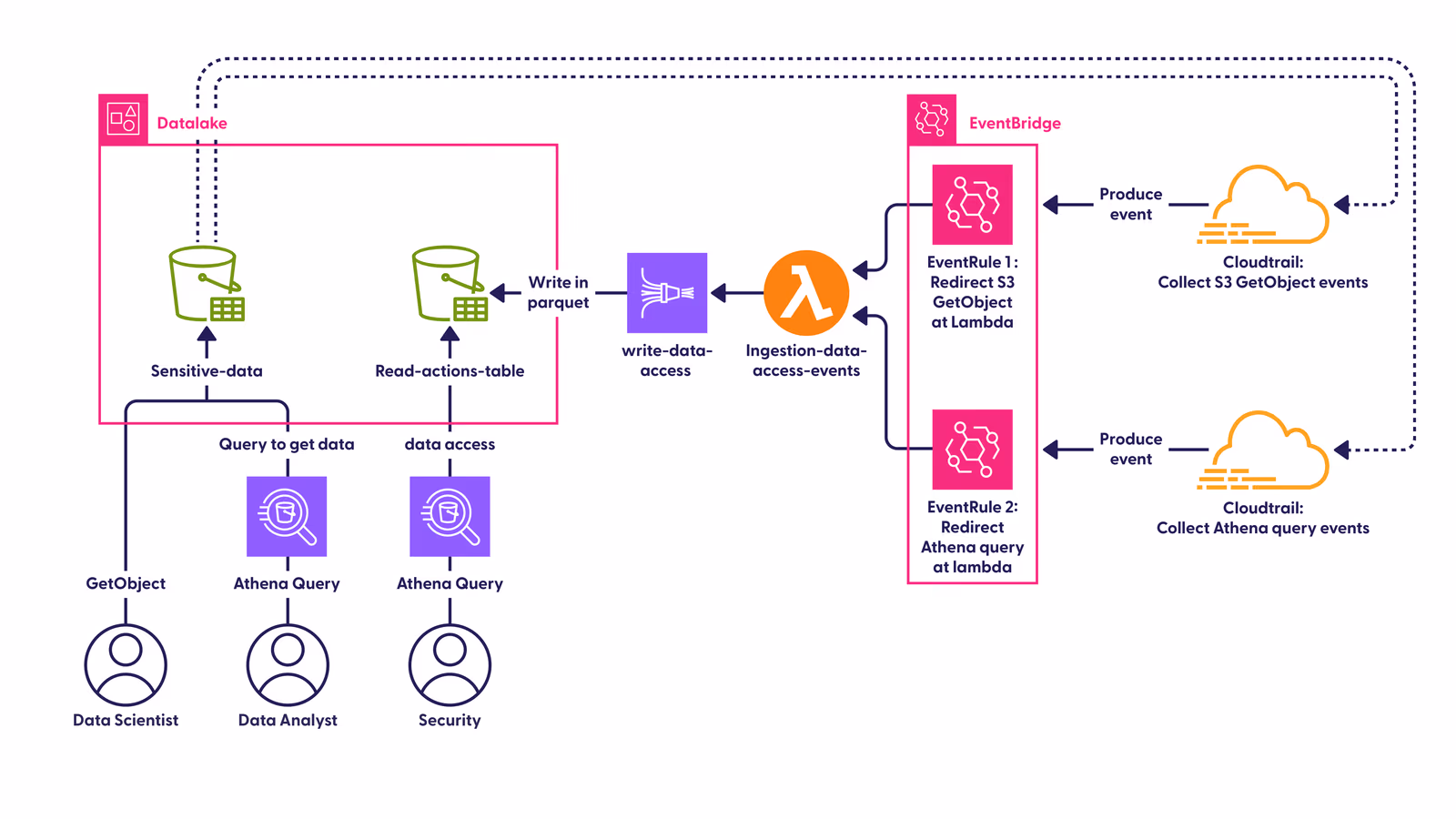 Architecture AWS de tracking des accès à la donnée : CloudTrail, EventBridge, Lambda et Firehose